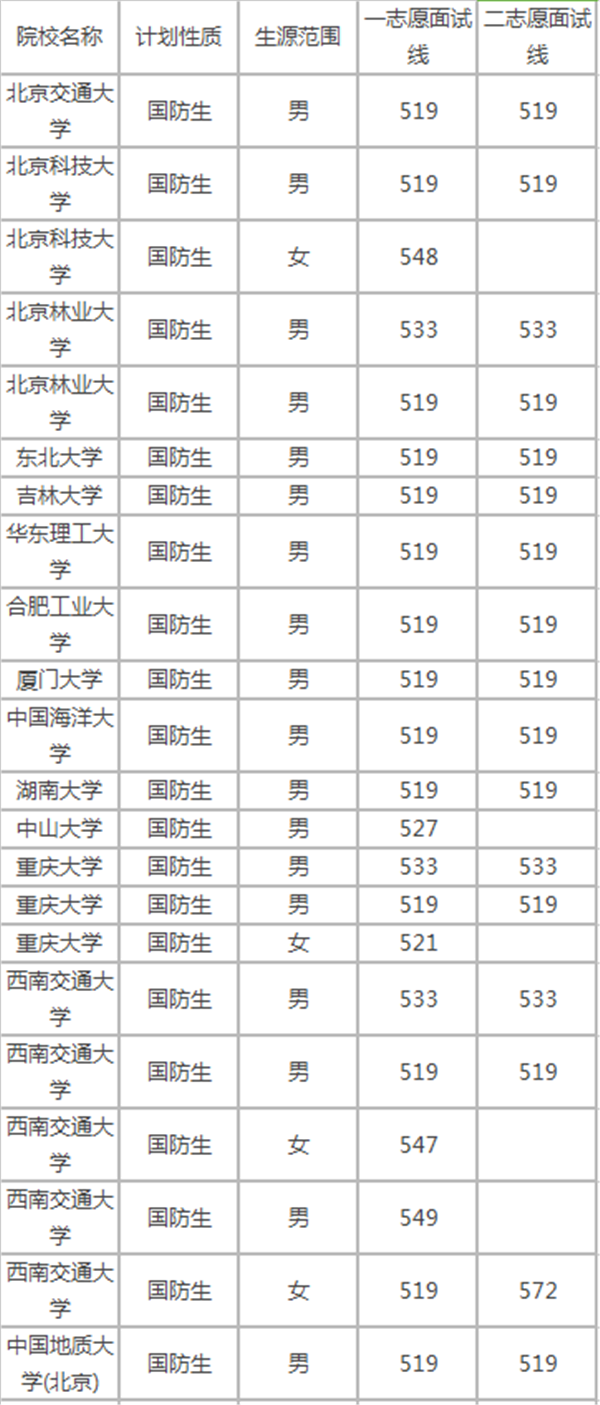 全国军校录取分数线2017 考军校要多少分