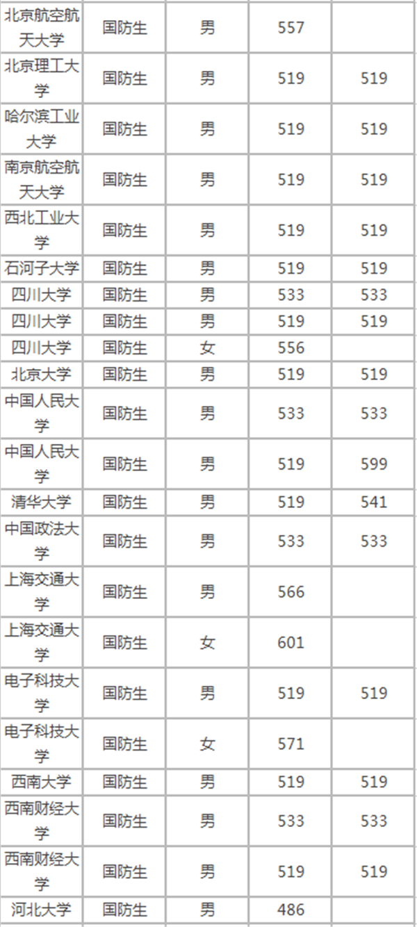 全国军校录取分数线2017 考军校要多少分