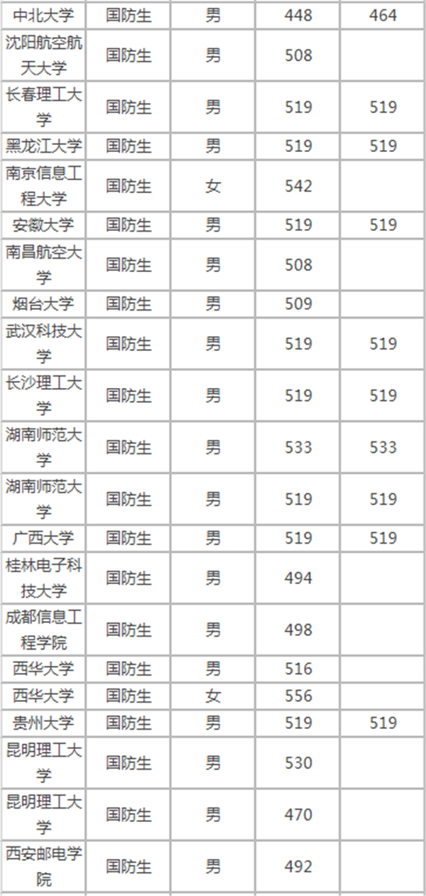 全国军校录取分数线2017 考军校要多少分