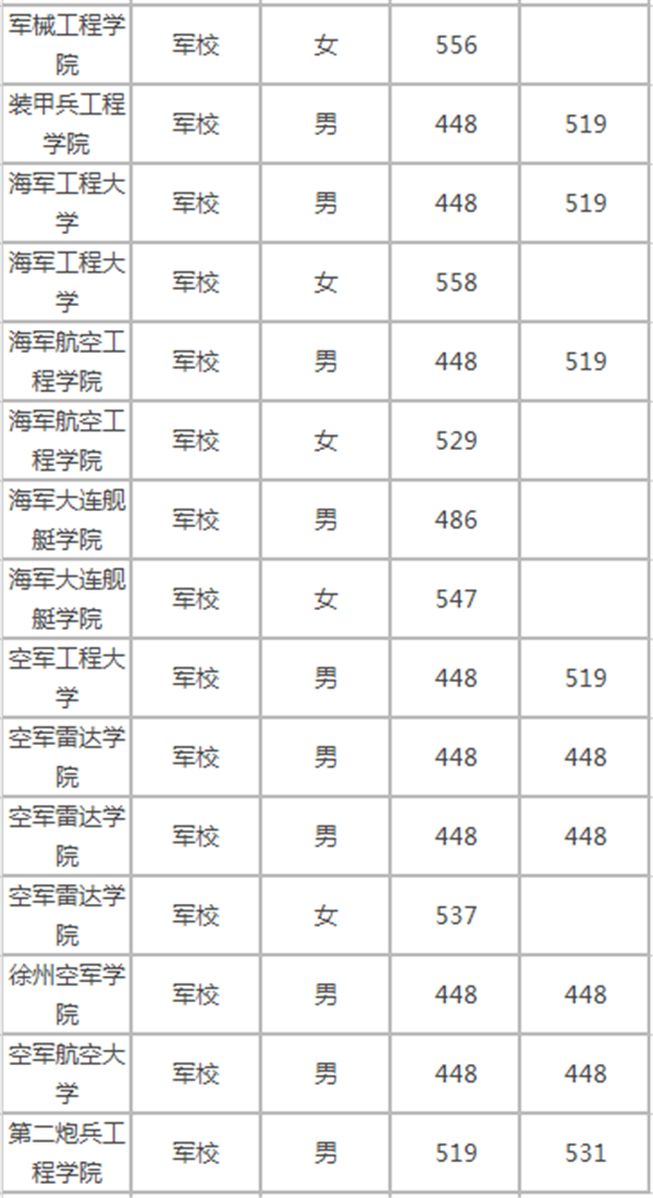 全国军校录取分数线2017 考军校要多少分