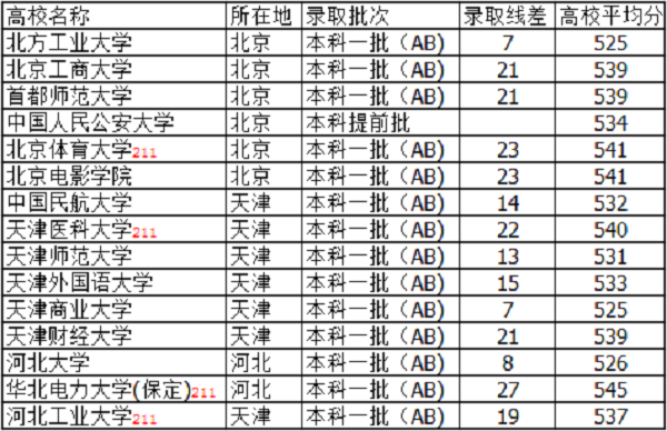 山西高考540分左右的大学有哪些