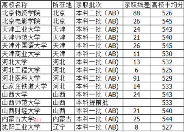 山西高考540分左右的大学有哪些