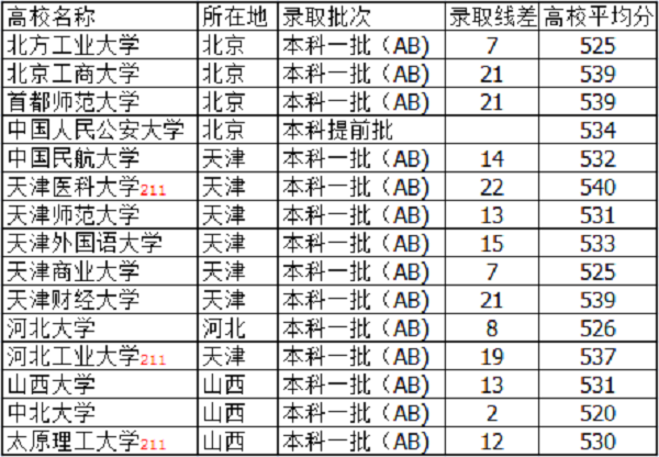 山西高考530分左右能上什么大学