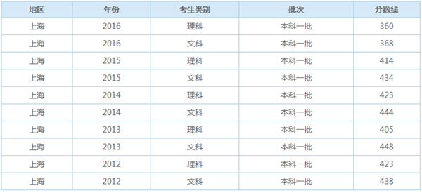 上海历年本科录取分数线