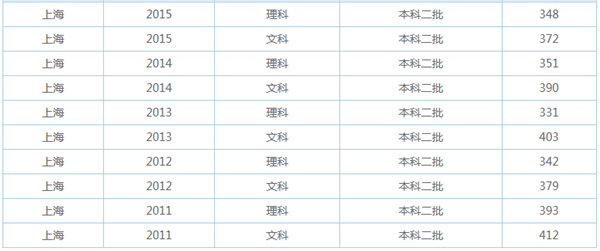 上海历年本科录取分数线