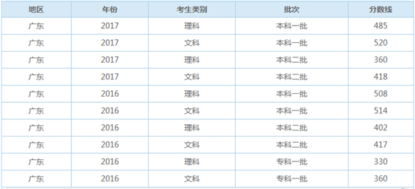 2019广东多少分能上本科