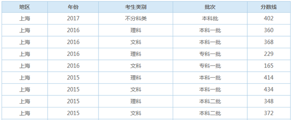 上海多少分能上本科