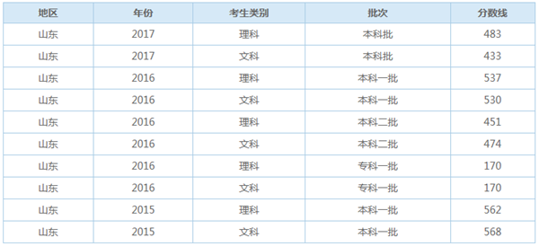 山东多少分能上本科