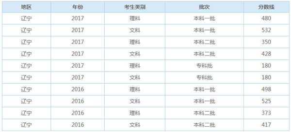 辽宁多少分能上本科