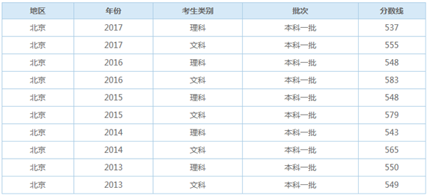 北京历年一本录取分数线