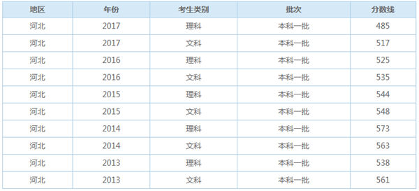 河北历年一本录取分数线