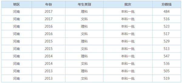 2018河南高考一本录取分数线会降吗