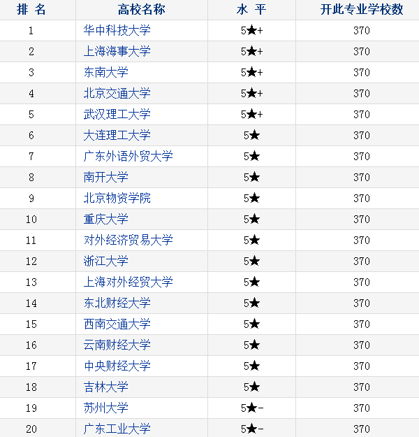 物流管理大学排名