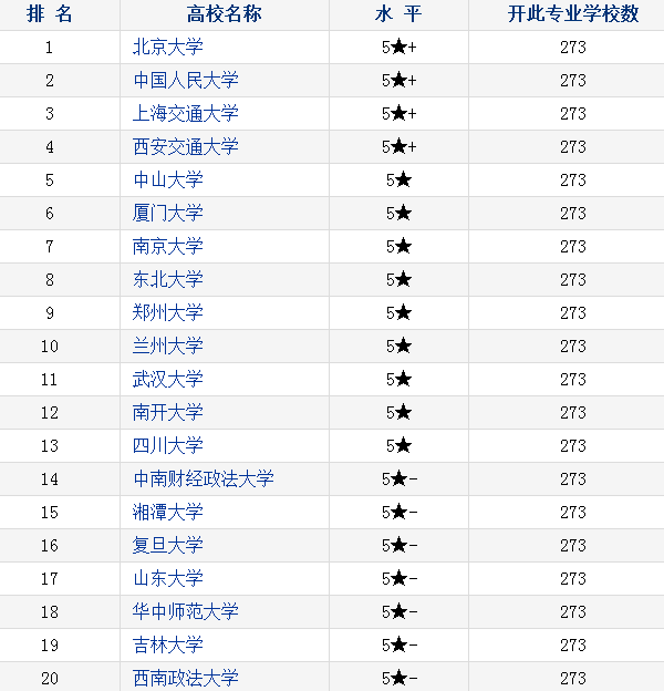 行政管理专业大学竞争力排名2018