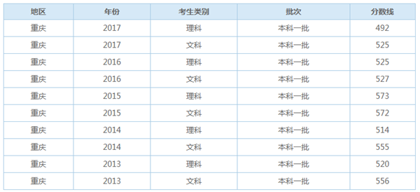 2018重庆多少分能上一本