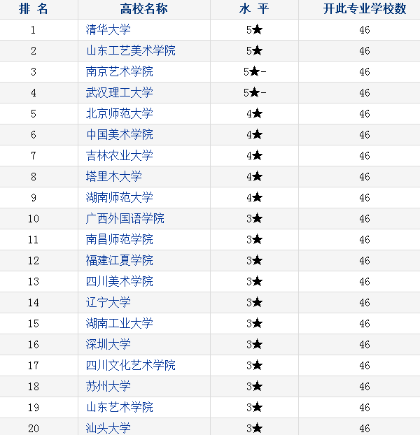 2018艺术设计专业大学排名 最好的设计类院校