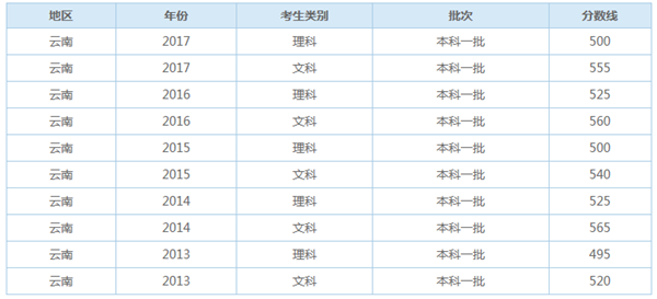 云南多少分能上一本