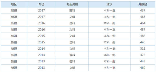 2018新疆多少分能上一本