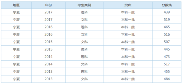 2018宁夏多少分能上一本