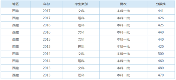 西藏历年一本录取分数线