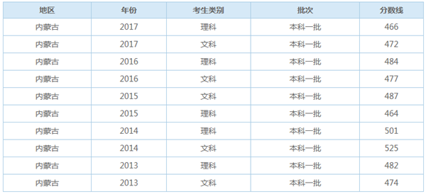 内蒙古历年一本录取分数线