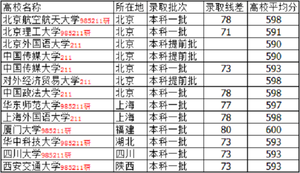 高考305分左右的大学有哪些 文理科能报什么学校