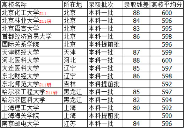 高考305分左右的大学有哪些 文理科能报什么学校