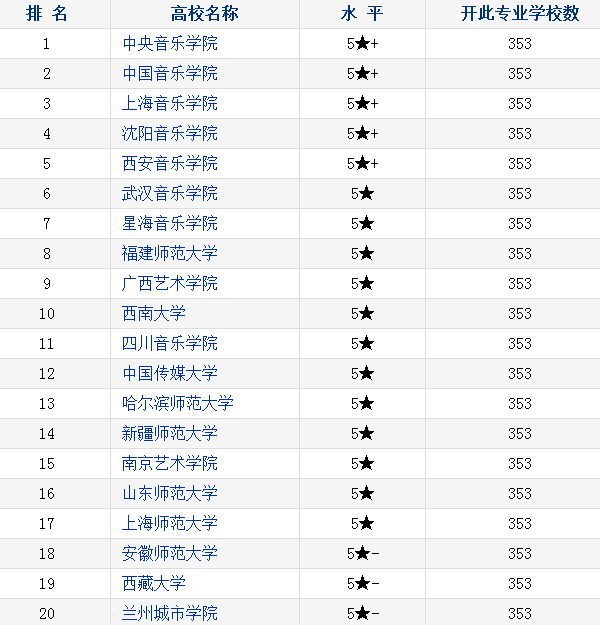 2018音乐学专业大学排名 最新高校排行榜