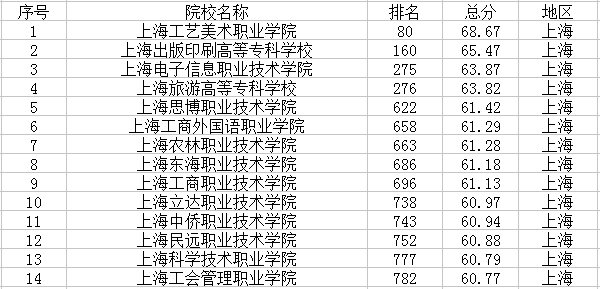上海高校名单