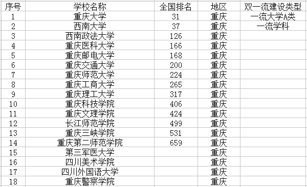 重庆最新高校名单