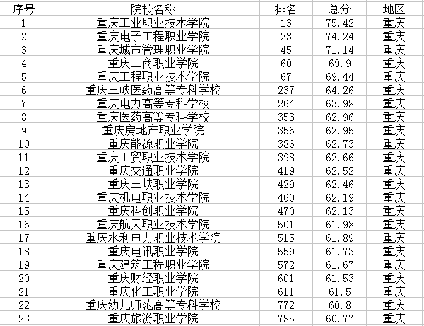 重庆最新高校名单