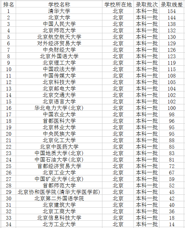 2020北京一本大学排名（2020北京一本大学排名及分数线）