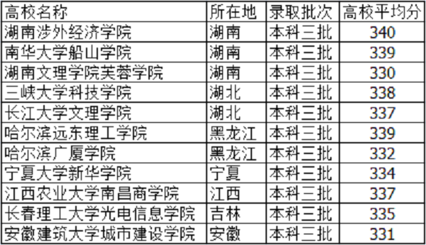 2018高考325分左右的大学有什么 文理科能报哪些学校