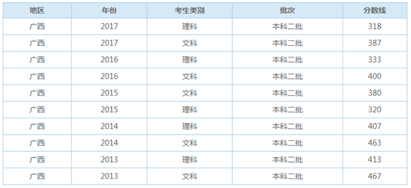 预计2018年广西高考二本录取分数线