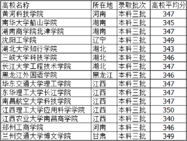 高考345分左右的大学有哪些 文理科能报什么学校