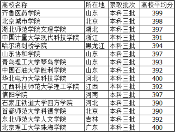 高考395分左右能上什么大学 文理科学校有哪些