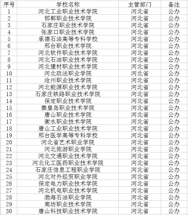 河北公办专科学校有哪些