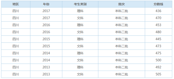 2018四川多少分能上二本