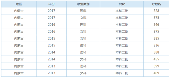 预计2018年内蒙古高考二本录取分数线