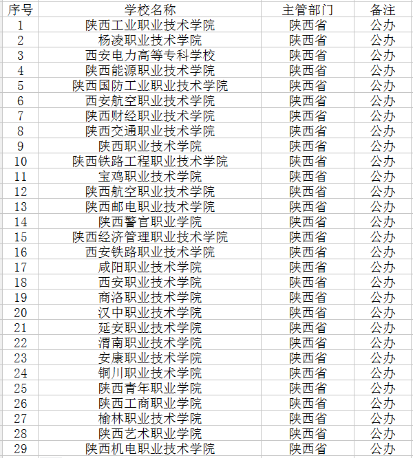 陕西公办专科院校名单