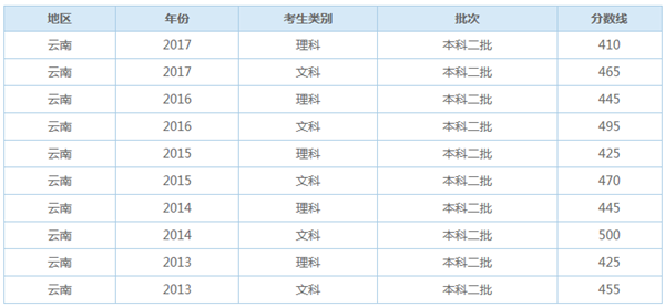 2018云南多少分能上二本