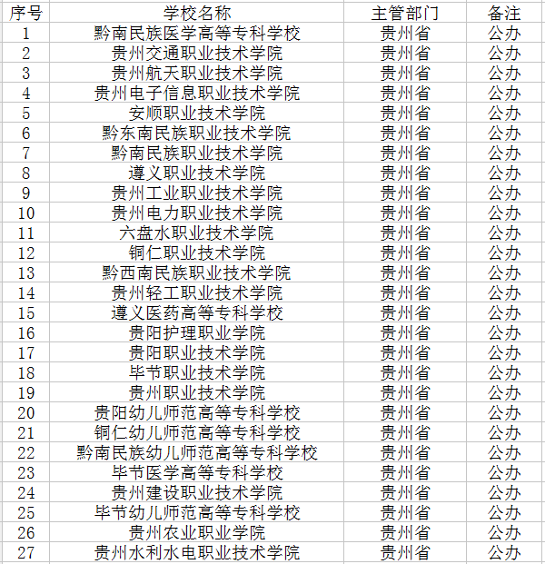 2022年贵州公办专科学校有哪些最新院校名单