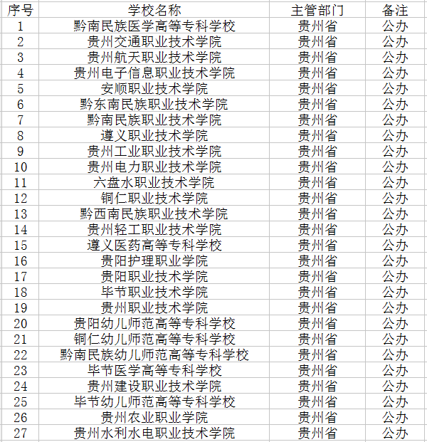 贵州公办专科学校有哪些