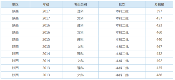 2019陕西多少分能上二本