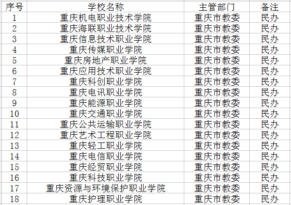 2018重庆民办专科院校名单 最好的专科学校有哪些