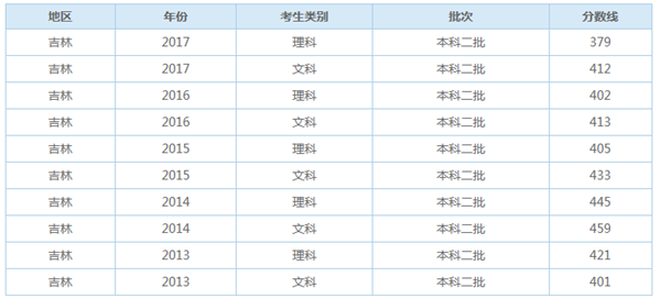 预计2018年吉林高考二本录取分数线