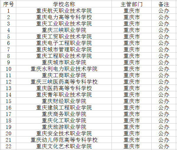 2018重庆公办专科学校有哪些最新院校名单