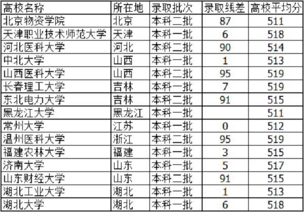 2018高考515分左右的大学有什么 文理科能报哪些学校