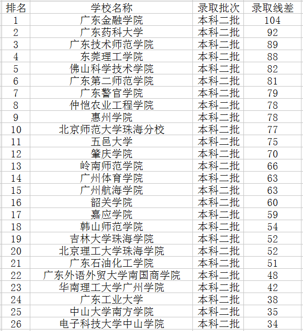 广东二本大学排名及分数线