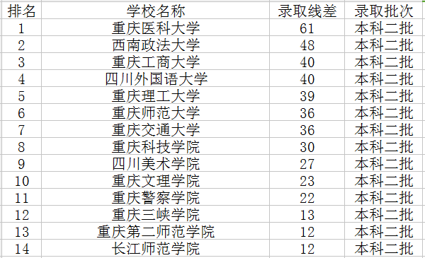 2021重庆二本大学排名及分数线（2021年重庆二本大学排名及分数线）